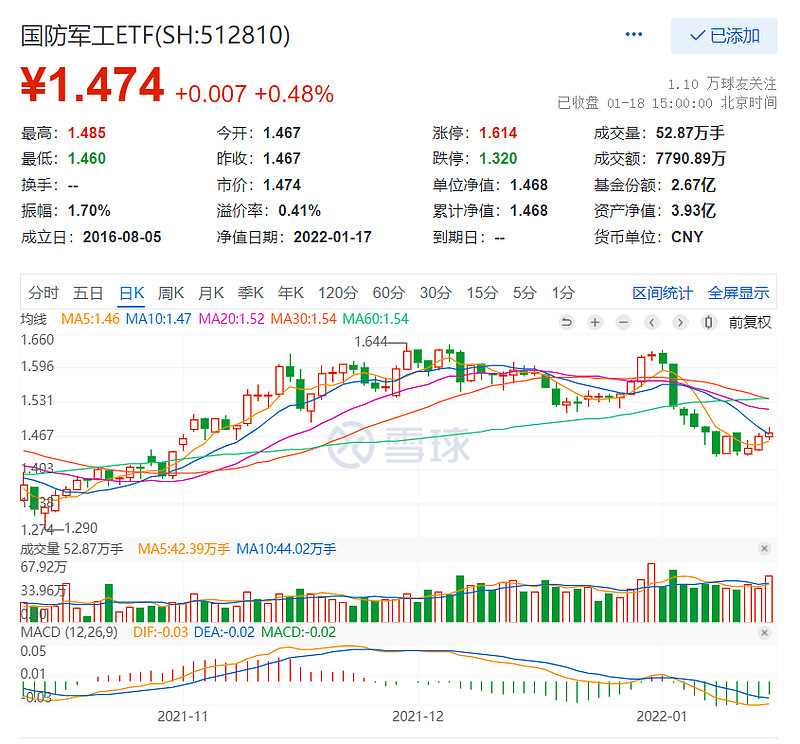 三连阳国防军工etf低开高走收涨048趋势回暖还是超跌反弹