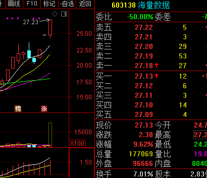 603138,今天强势冲击涨停,有跟上的朋友吃30%左右的大_股市实战(gssz)