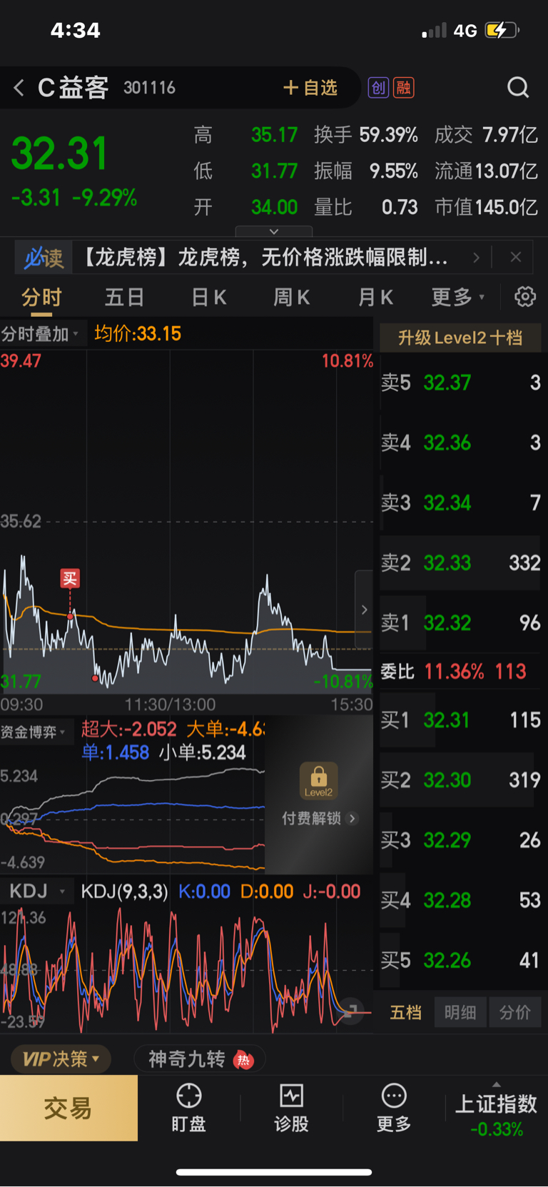 $c益客(sz301116$今天小账户把石化油服出了,太