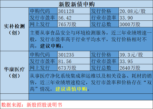 新股申购今日新股建议华康医疗建议谨慎申购实朴检测建议申购华康医疗