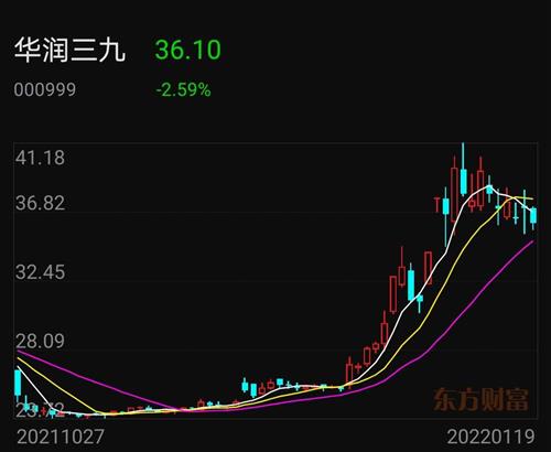 华润三九股票价格_行情_走势图—东方财富网