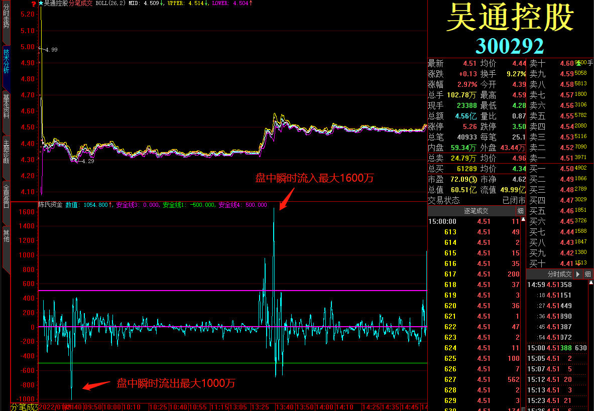 吴通控股近几日主力资金运作