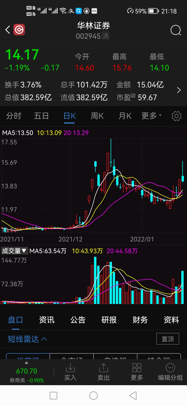 华林证券sz002945华林证券近期在券商板块中表现最强华林证券将沿均线