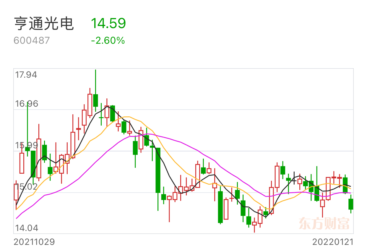 亨通光电sh600487我研究股票二十多年了预测个股的走势还是颇有心得