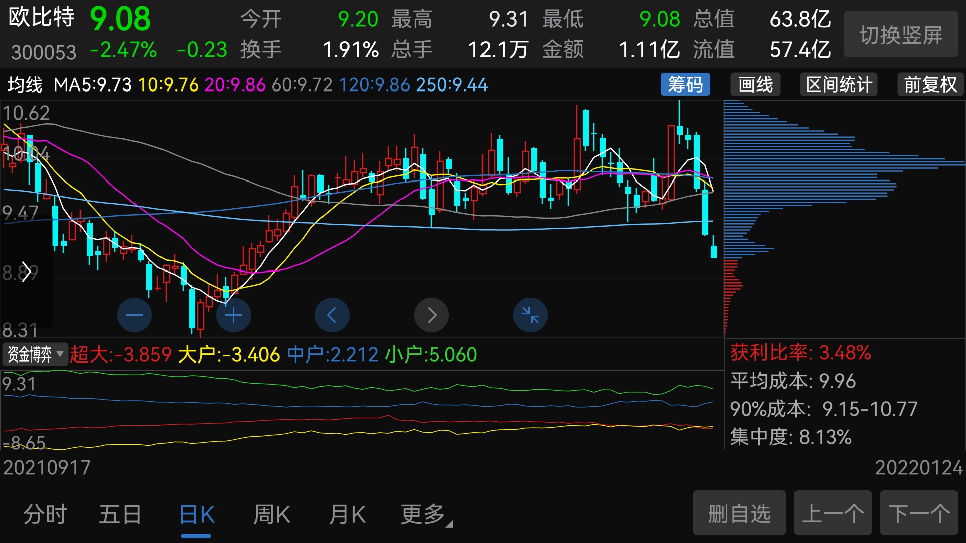 欧比特sz300053看看筹码分布图是满盘皆输这种垃圾股票的抄底的人真