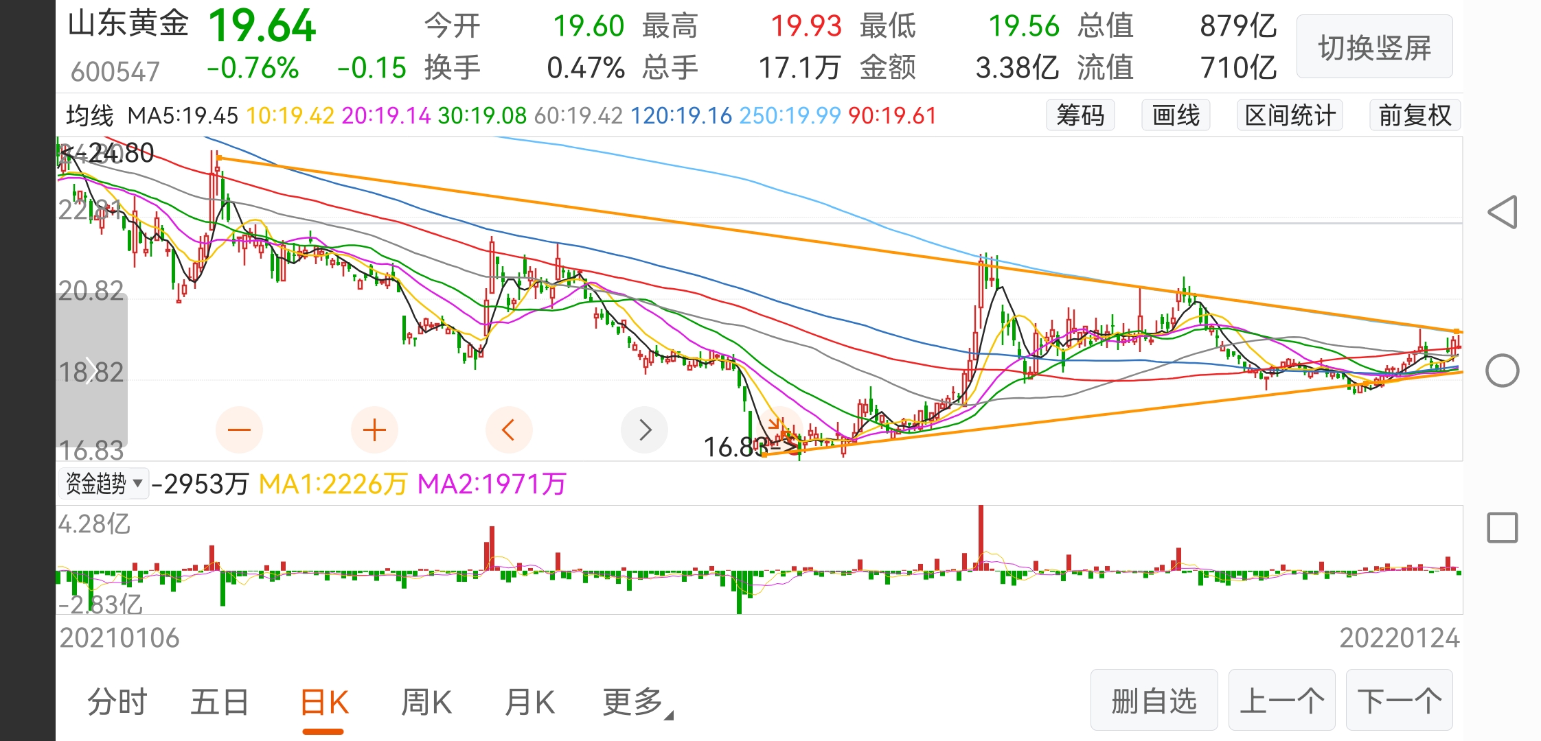 黄金板块这些个股迎来短线机会山东黄金银泰黄金赤峰黄金紫金矿业