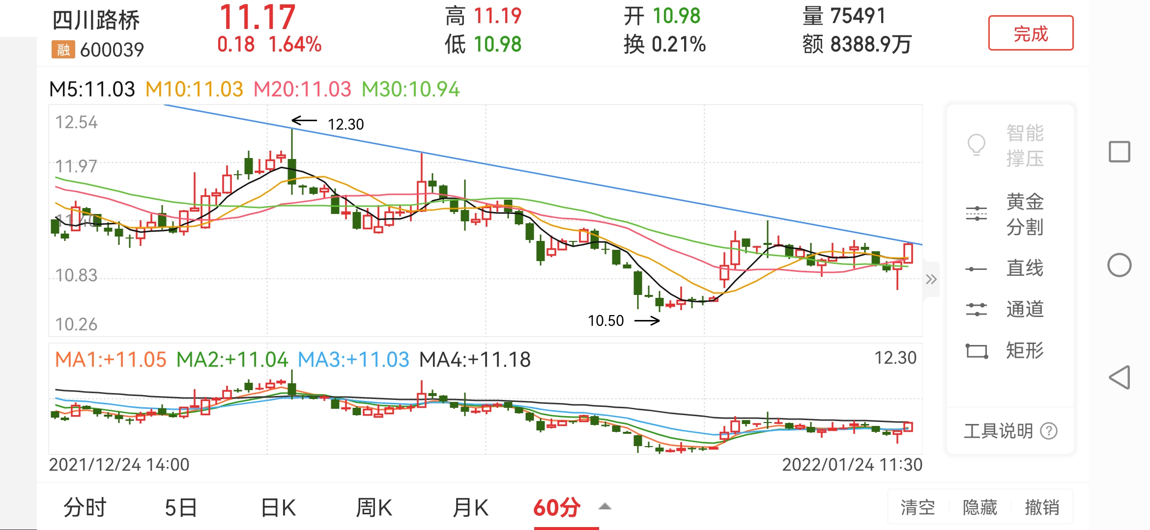 四川路桥sh600039又到压力位带量突破才能留否则仓位重的要减仓