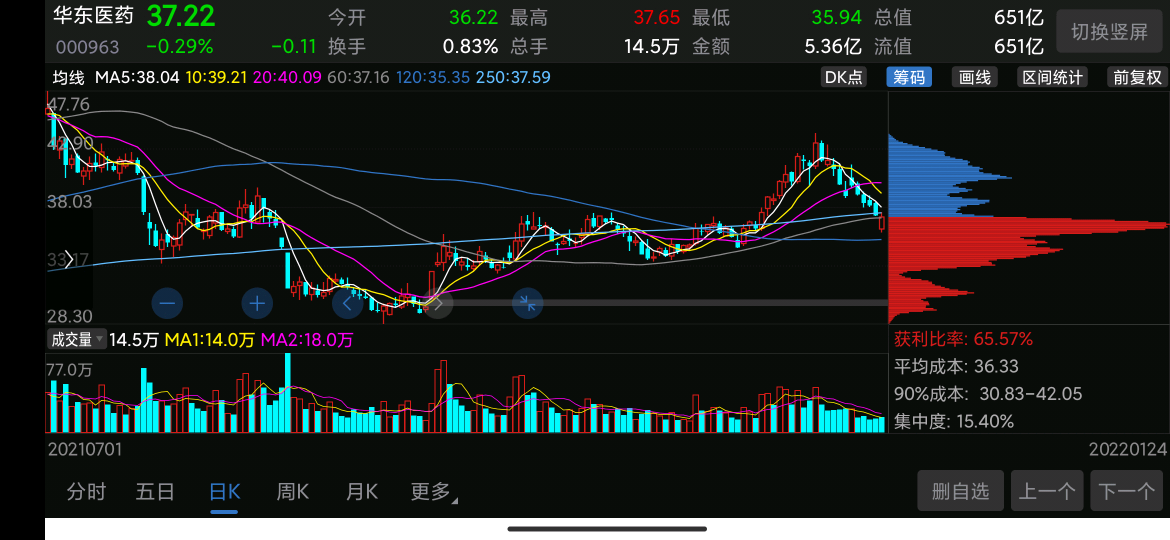 华东医药sz000963这个地方还不买那早点去销户吧股市真不适合你