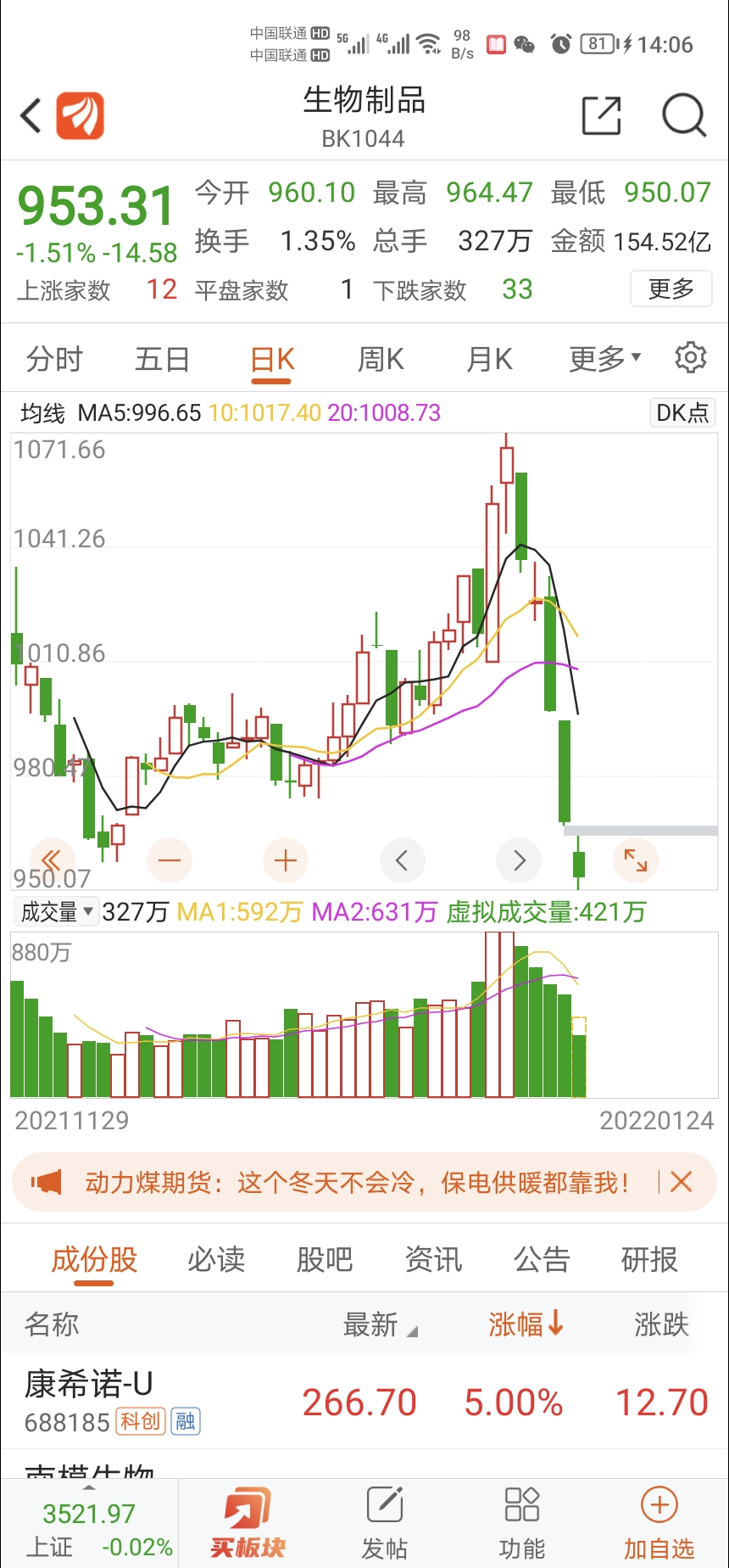 中源协和sh600645这板块和个股都真牛逼滴汗一根直线跌完涨幅