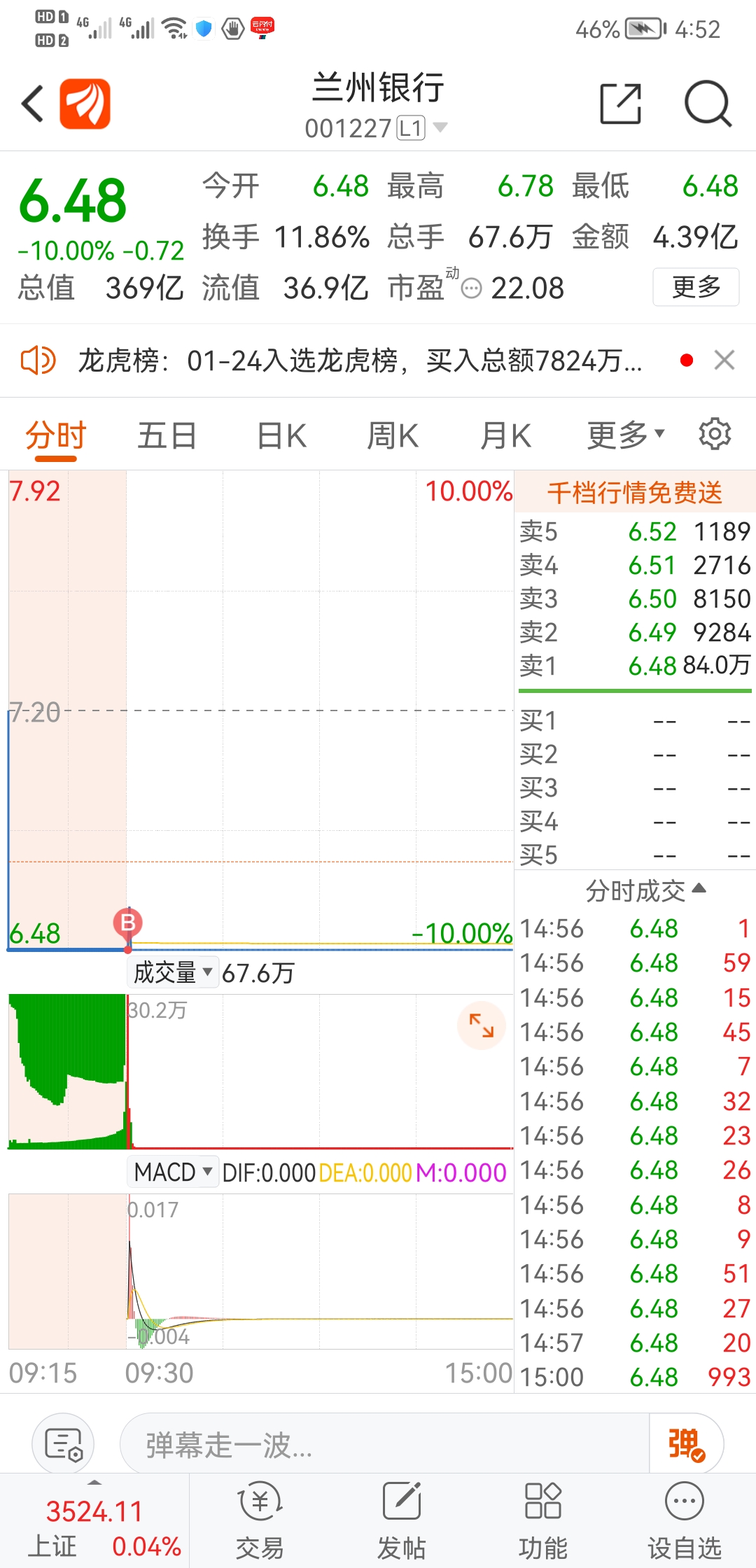 $兰州银行(sz001227)$随风而动，随刃而行[旺柴][旺柴]