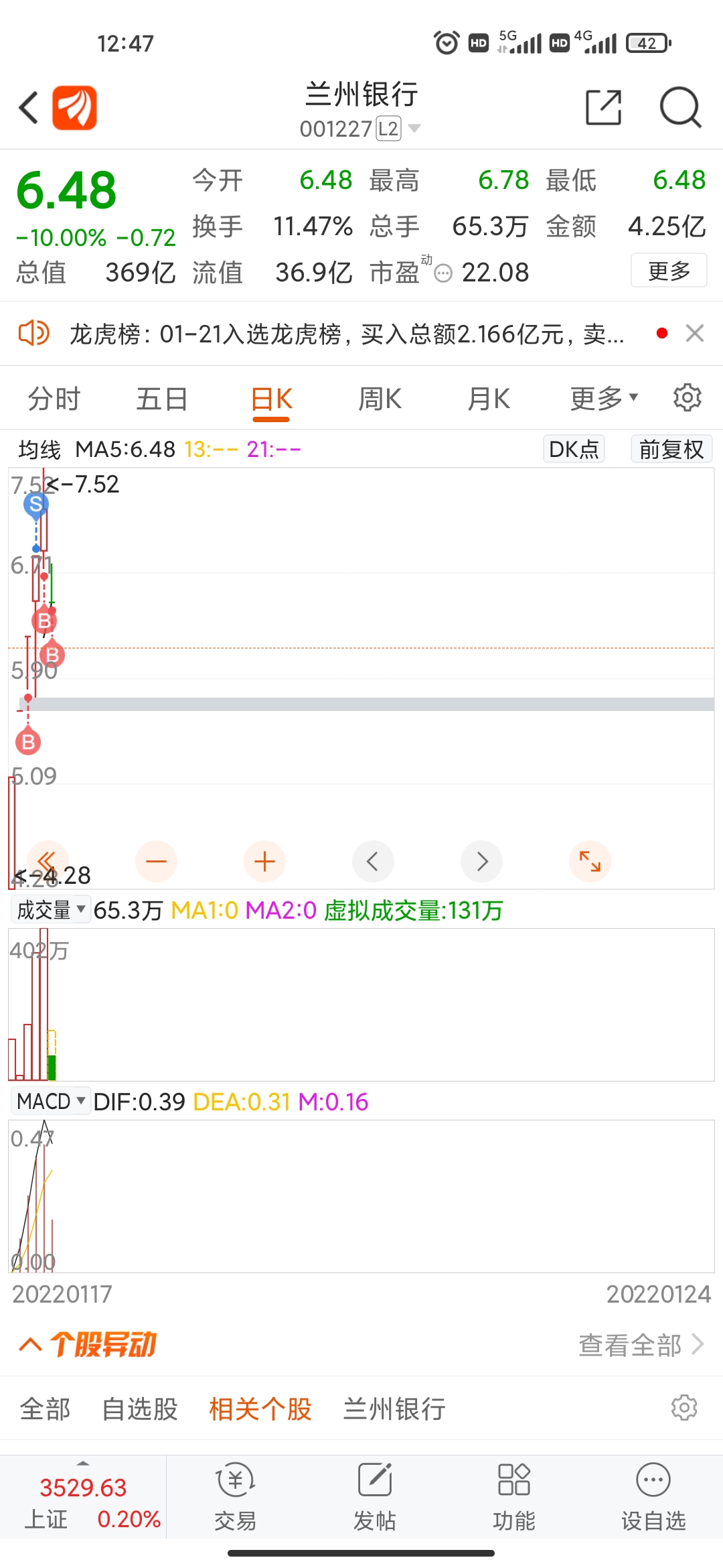 $兰州银行(sz001227)$能不能不亏着出去啊？