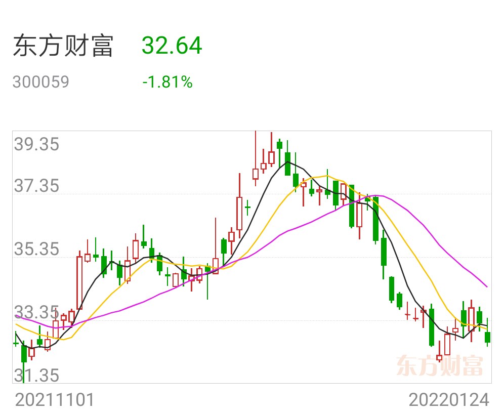 方军投机大跌股票互联网金融券商银行东方财富东方生物