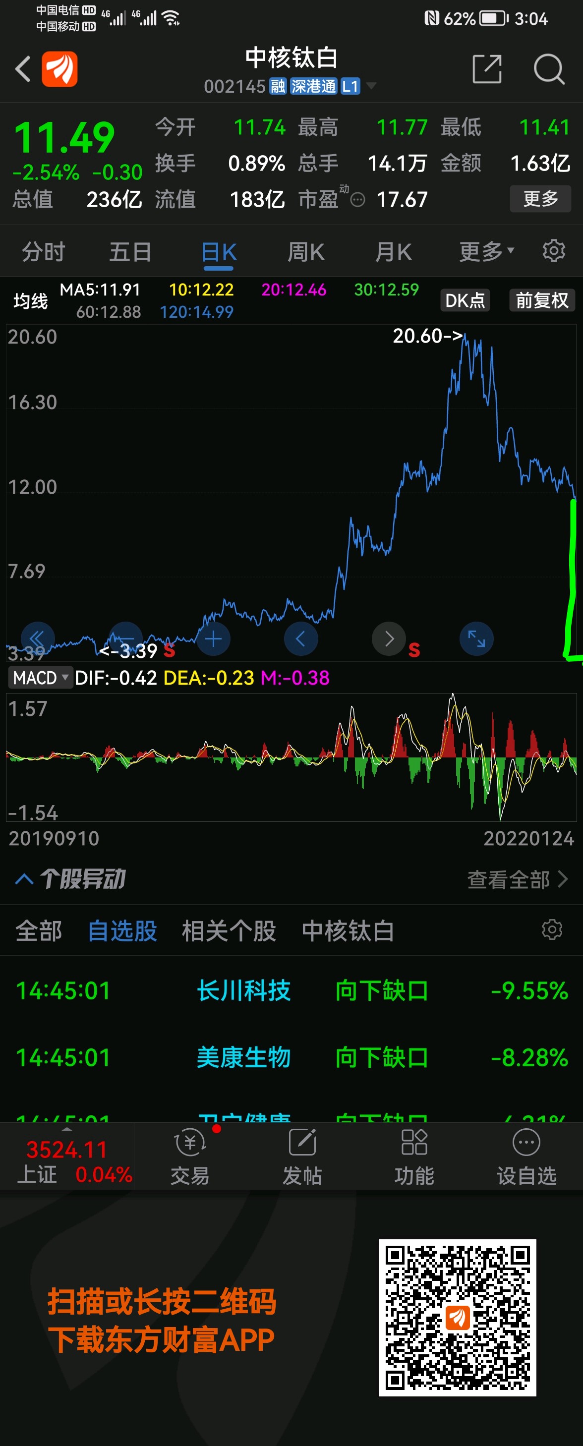 中核钛白sz002145自由落体
