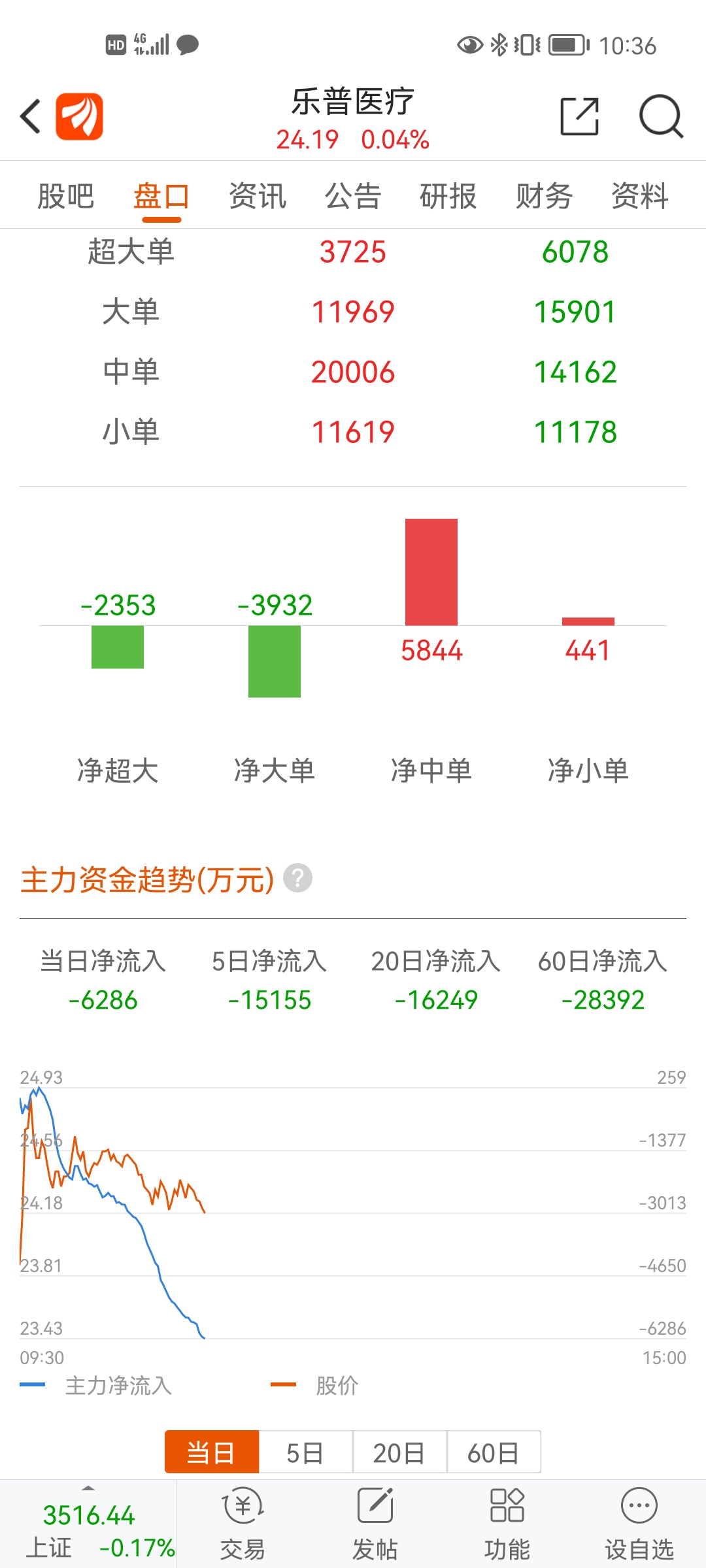 乐普医疗sz300003出货好猛什么回事说年报赚钱的出来说说