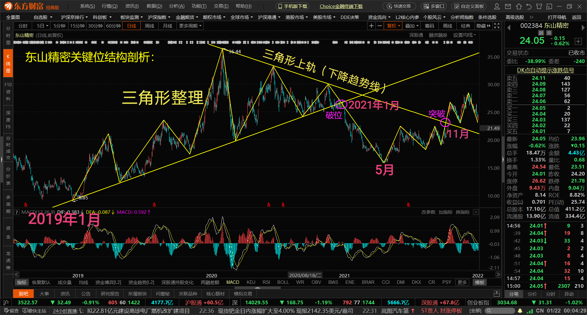 该图我用两条相交线,将2019年初至2021年初东山精密的走势划分成了一