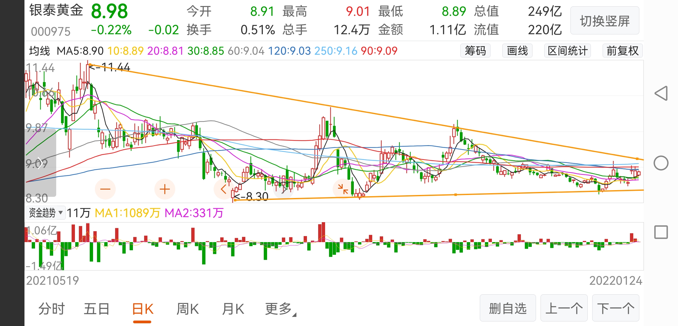 黄金板块这些个股迎来短线机会山东黄金银泰黄金赤峰黄金紫金矿业