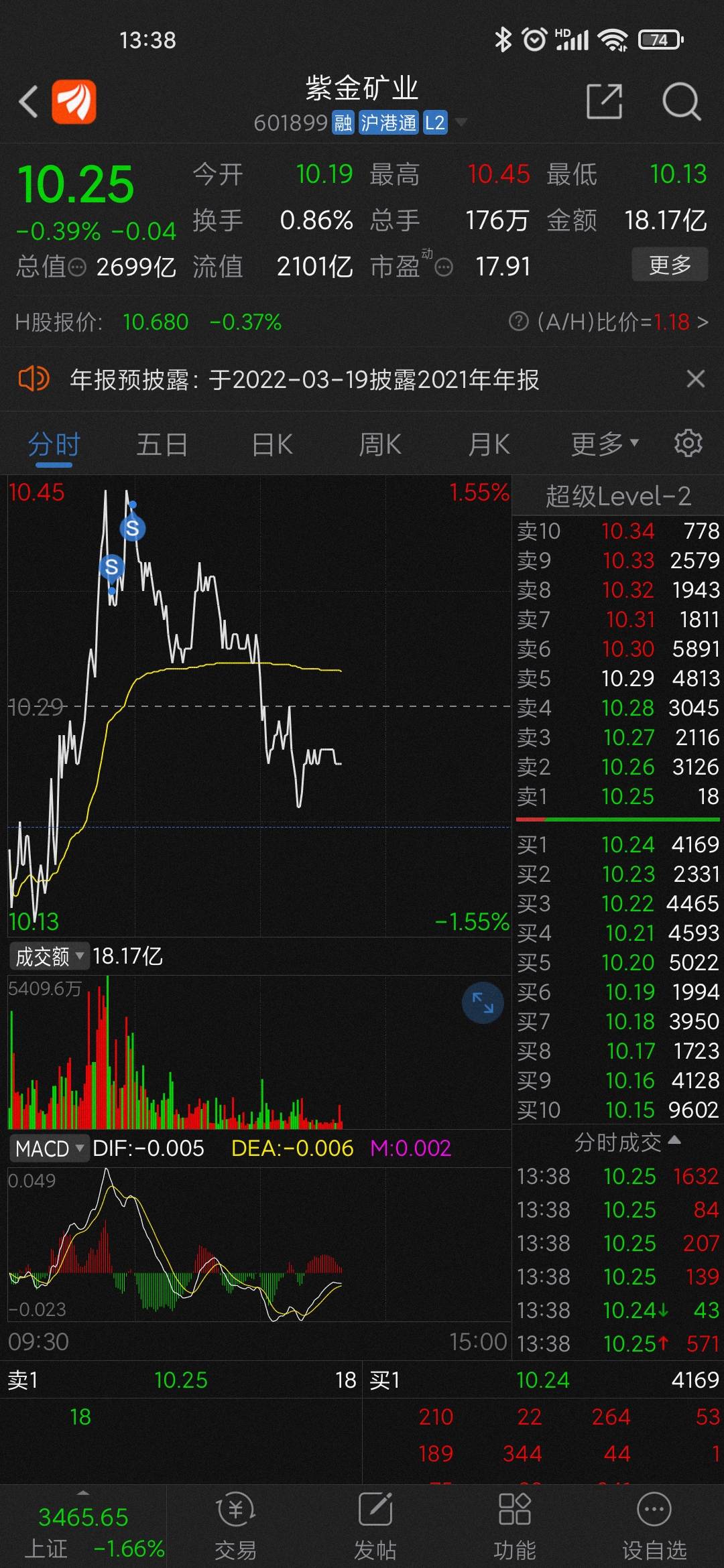 股吧首页>紫金矿业吧>正文> $紫金矿业(sh601899)$点赞2评论:0收藏