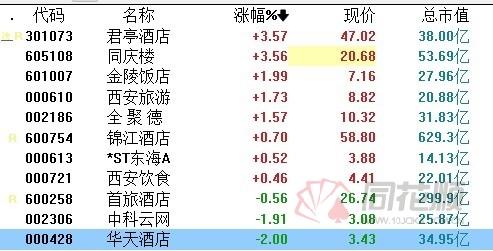 方军1月发现观察旅游酒店股票华天酒店新华联金一文化阳光股份曲江文