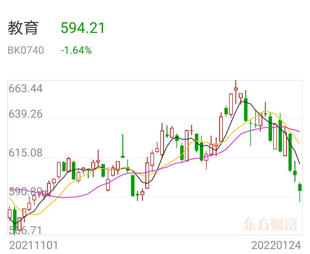 中公教育是否会跟跌