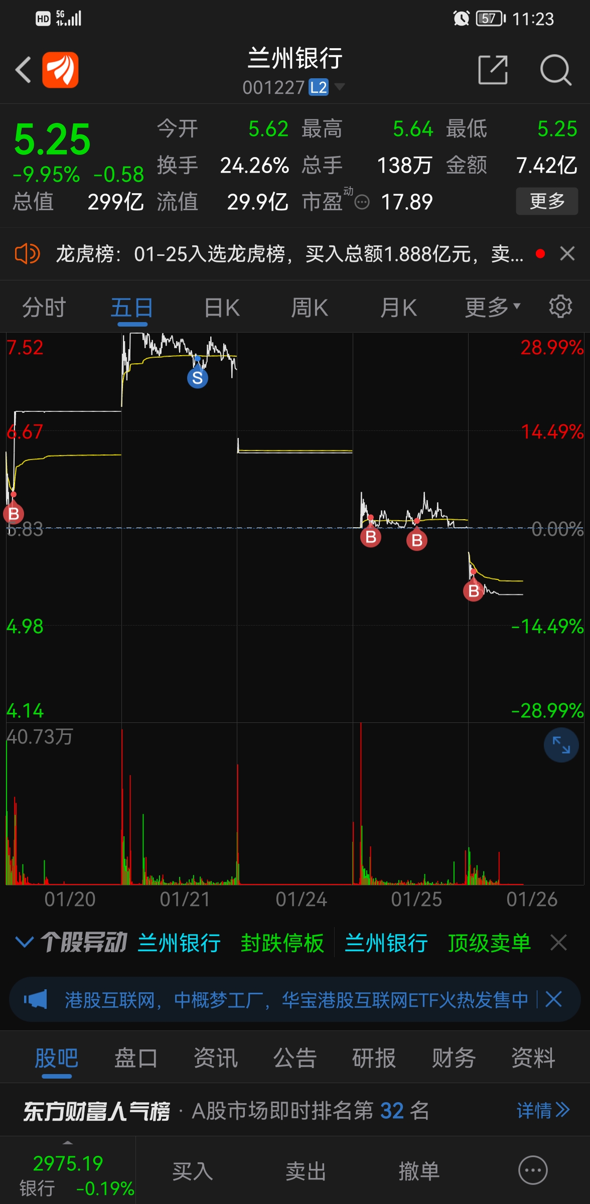 $兰州银行(sz001227)$