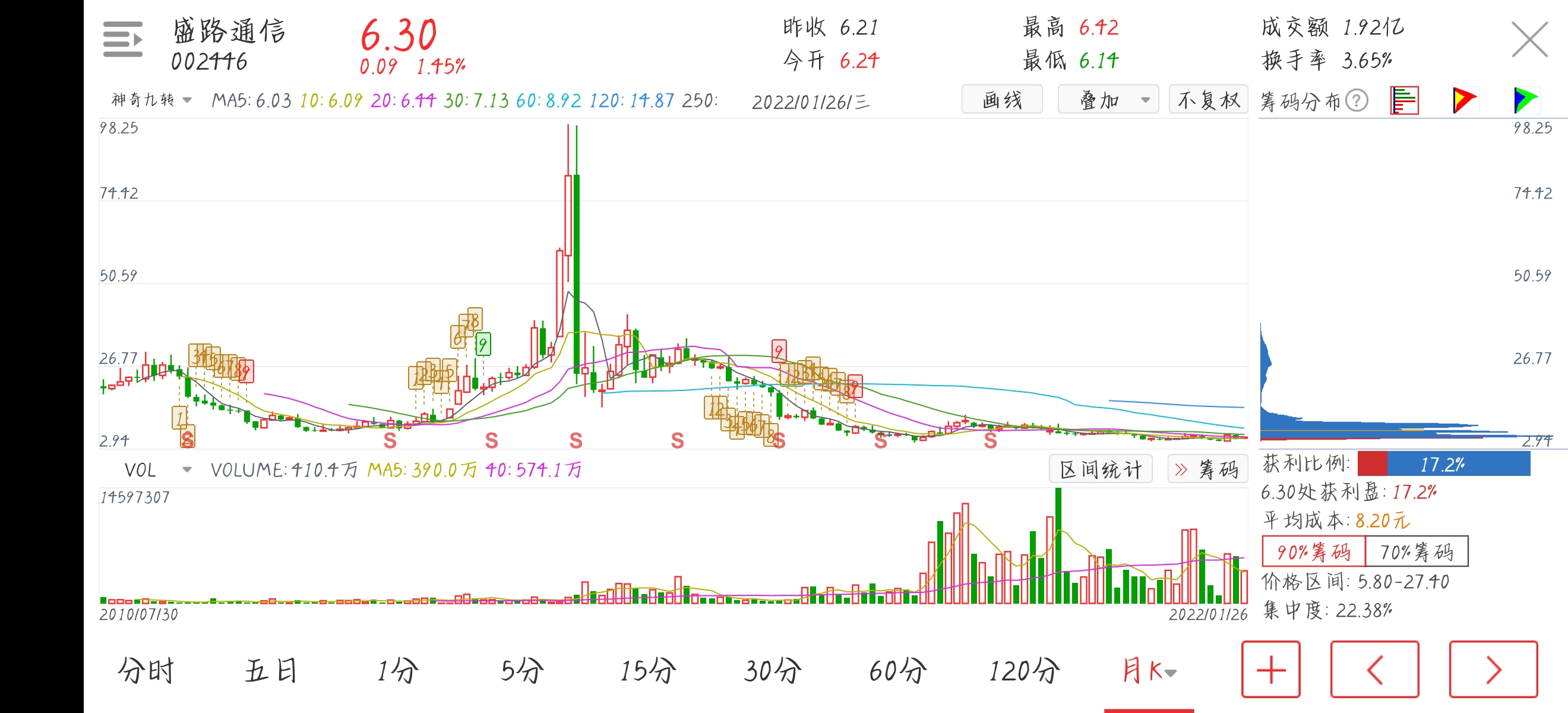 来来来,看看这只,盛路通信我不会做的股票,我不会推给大家!