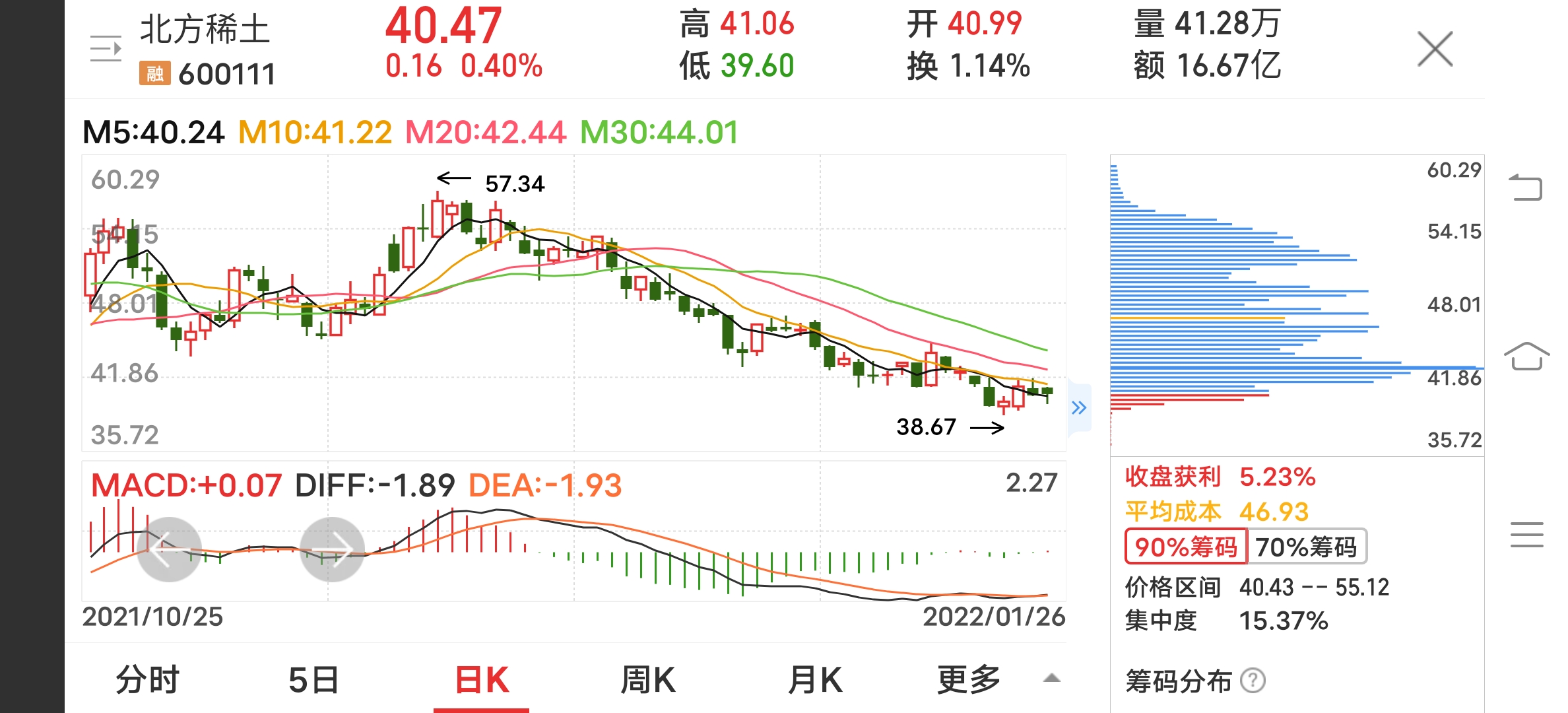 北方稀土收盘获利5239477亏损平均成本4693价格区间40