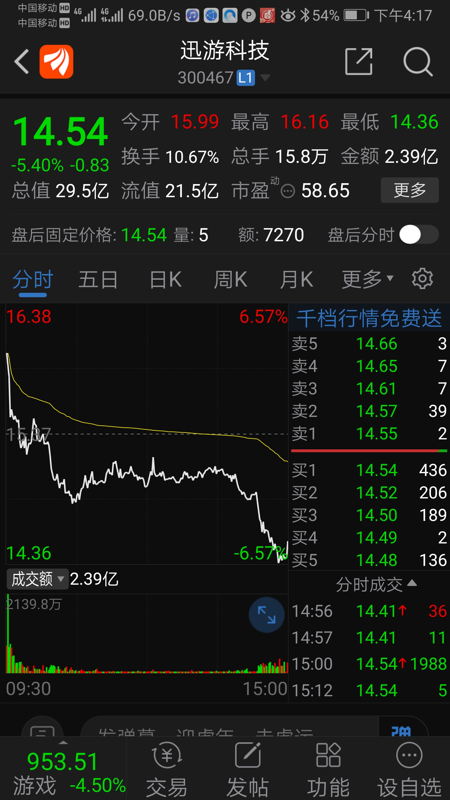 迅游科技sz300467迅游科技sz300467跌得真爽还有谁