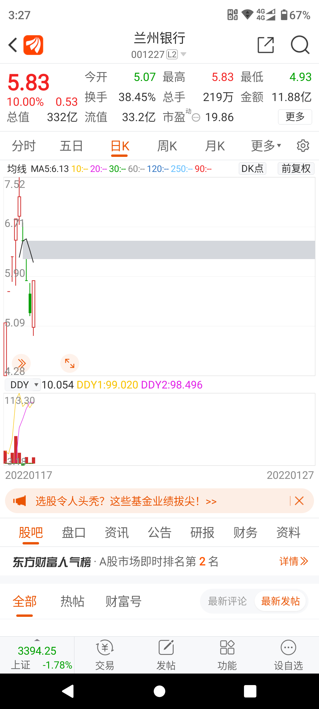 兰州银行sz001227股票出现顶部今天超跌反弹现在买进的大多看多