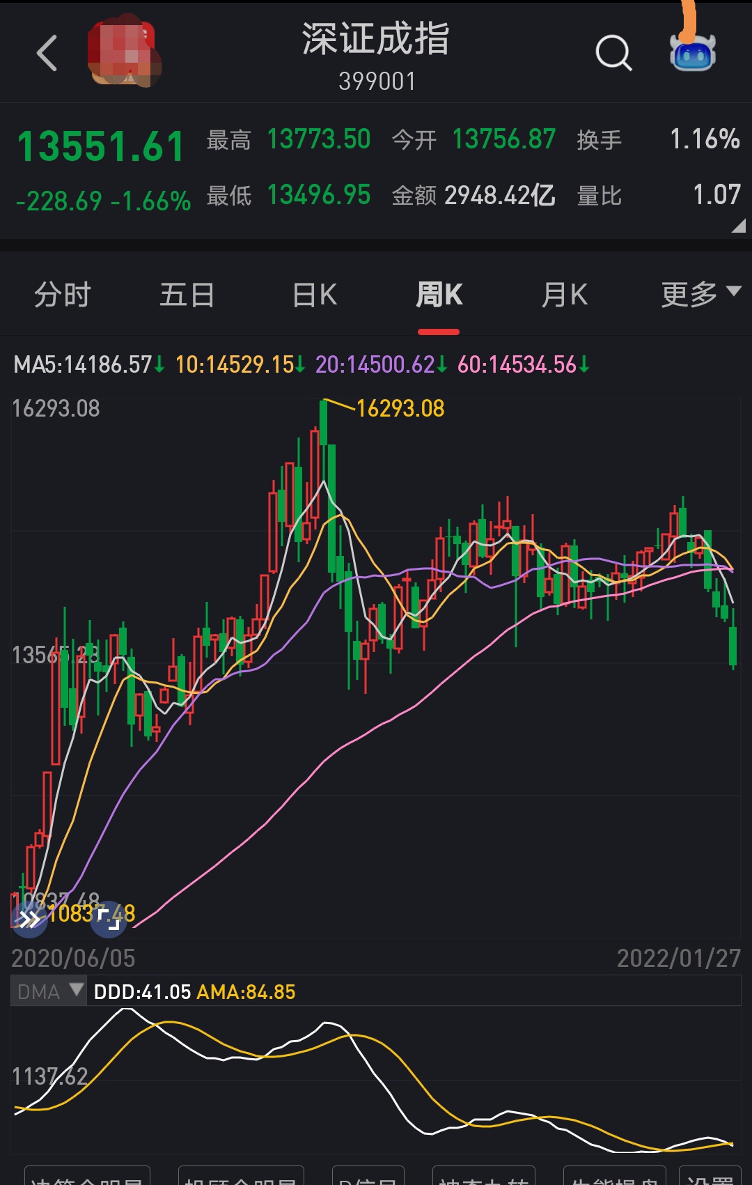 a股三大指数今日集体收跌其中沪指跌幅接近2深证成指跌幅接近3创业板