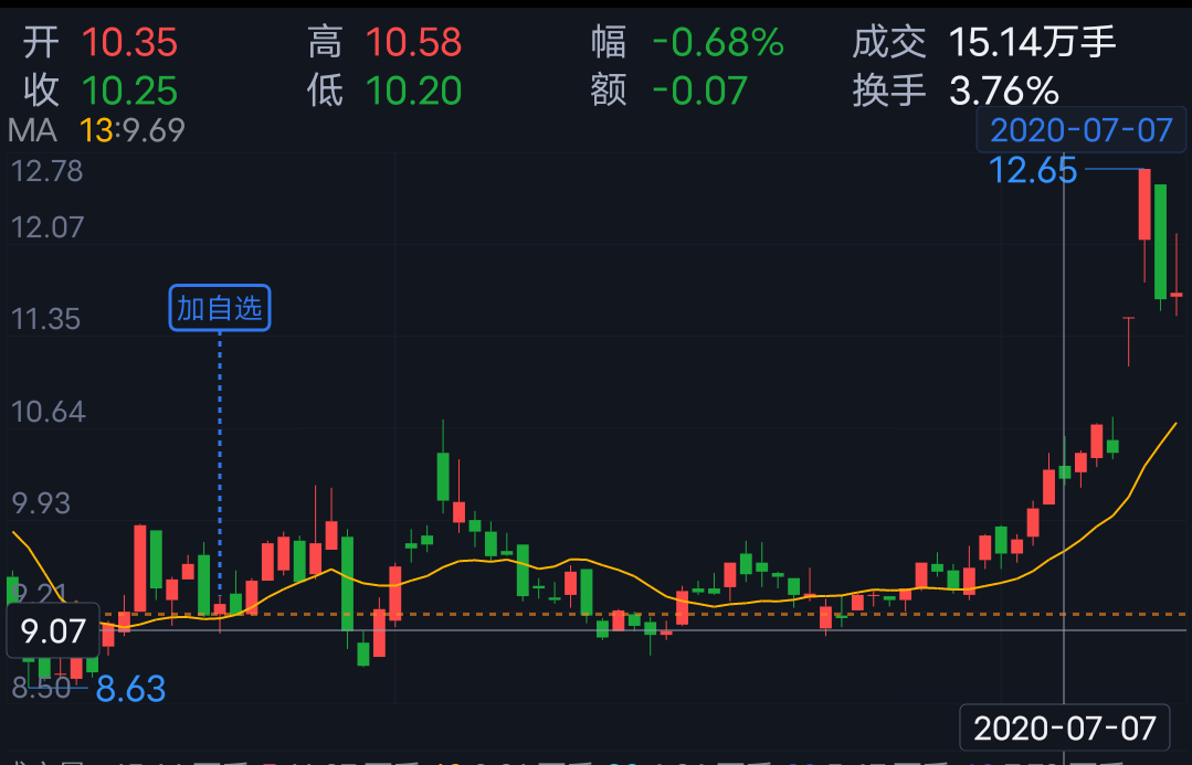 天汽模sz002510订几条交易规则买入条件1股价在180周线之上2