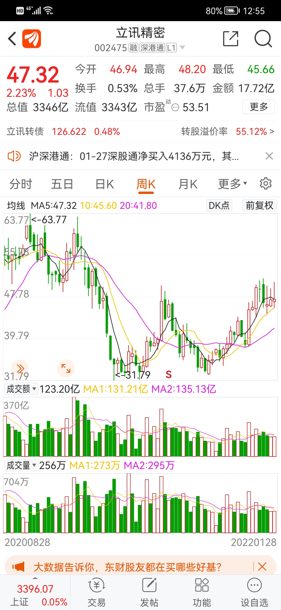 上午收盘正好是5周均_立讯精密(002475)股吧_东方财富网股吧