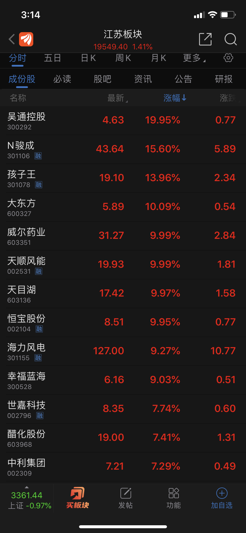 苏州高新sh600736苏州高新属于江苏板块今天收盘江苏板块股票集体大