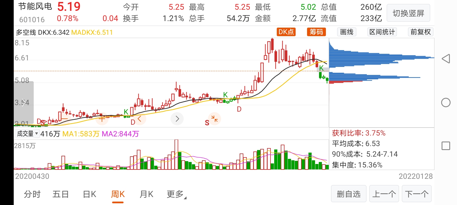 风电运营公司慢慢的就跟核电火电等公司走势趋同了,所以这只股票的