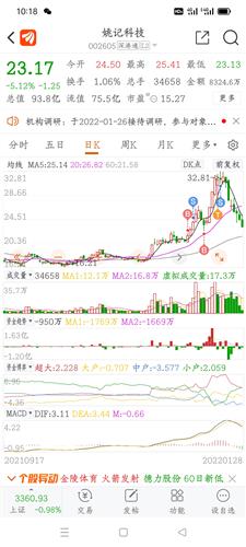 22%) _ 股票行情 _ 东方