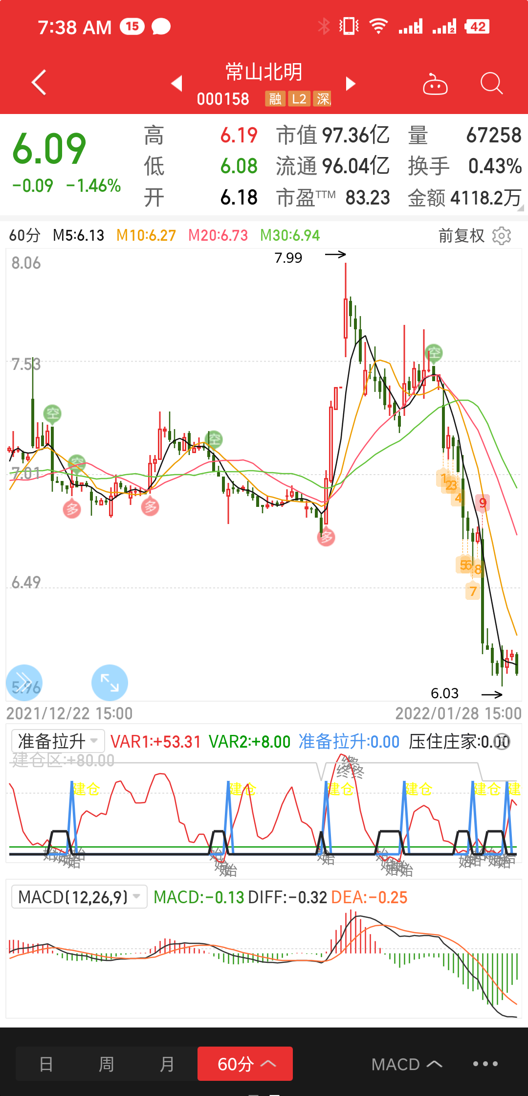 常山北明sz000158持有这个股将近5个月由于接近最高点买入这几个