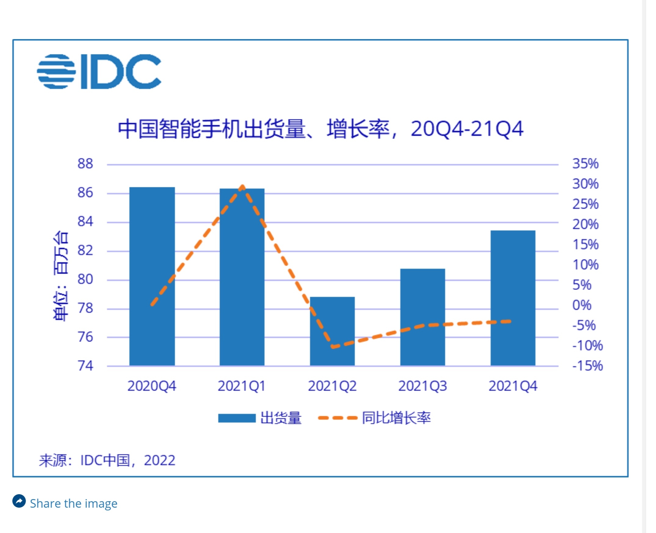 idc中国智能手机市场四季度apple登顶折叠屏热度再起北京2022年1月