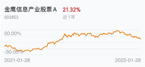 金鹰信息产业股票a003853这基连续4年年度排名优秀难得啊目前已回