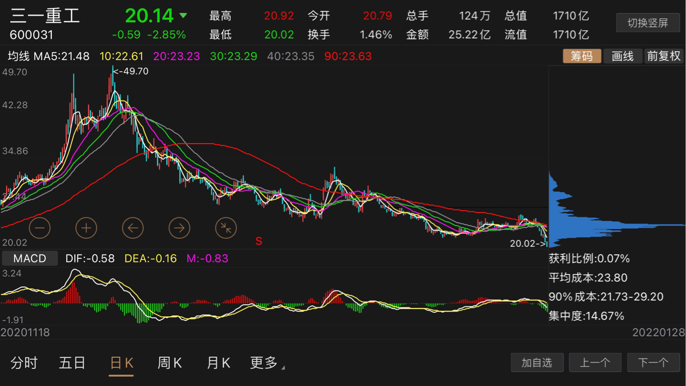 刚才复盘发现三一重工最近连续大跌股价再创新低抄底的要谨慎了啊小心