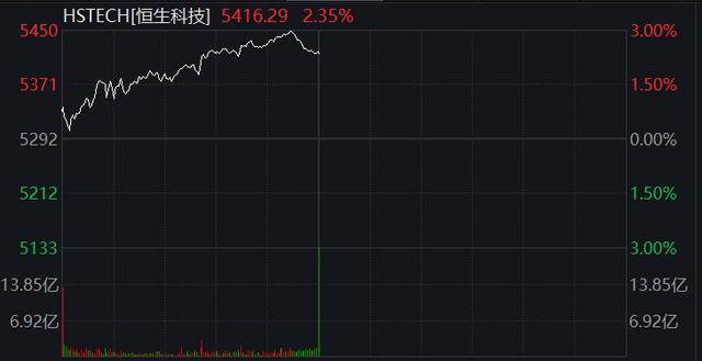 A50暴拉！港科技股也涨疯，啥情况？控股股东涉非法经营赌博罪、洗黑钱罪被捕，这家公司一度跌30%……