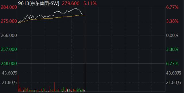 A50暴拉！港科技股也涨疯，啥情况？控股股东涉非法经营赌博罪、洗黑钱罪被捕，这家公司一度跌30%……