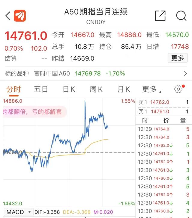 A50暴拉！港科技股也涨疯，啥情况？控股股东涉非法经营赌博罪、洗黑钱罪被捕，这家公司一度跌30%……