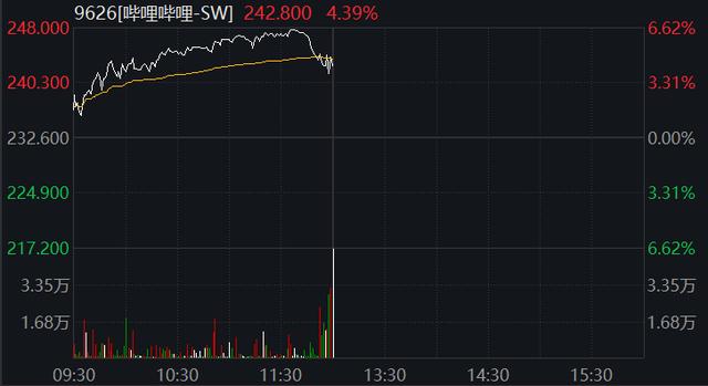 A50暴拉！港科技股也涨疯，啥情况？控股股东涉非法经营赌博罪、洗黑钱罪被捕，这家公司一度跌30%……