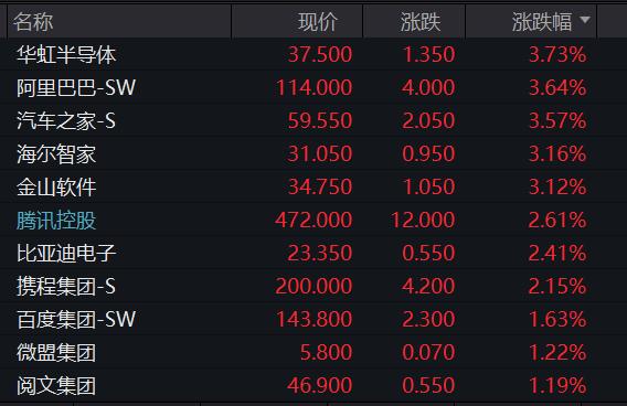 A50暴拉！港科技股也涨疯，啥情况？控股股东涉非法经营赌博罪、洗黑钱罪被捕，这家公司一度跌30%……