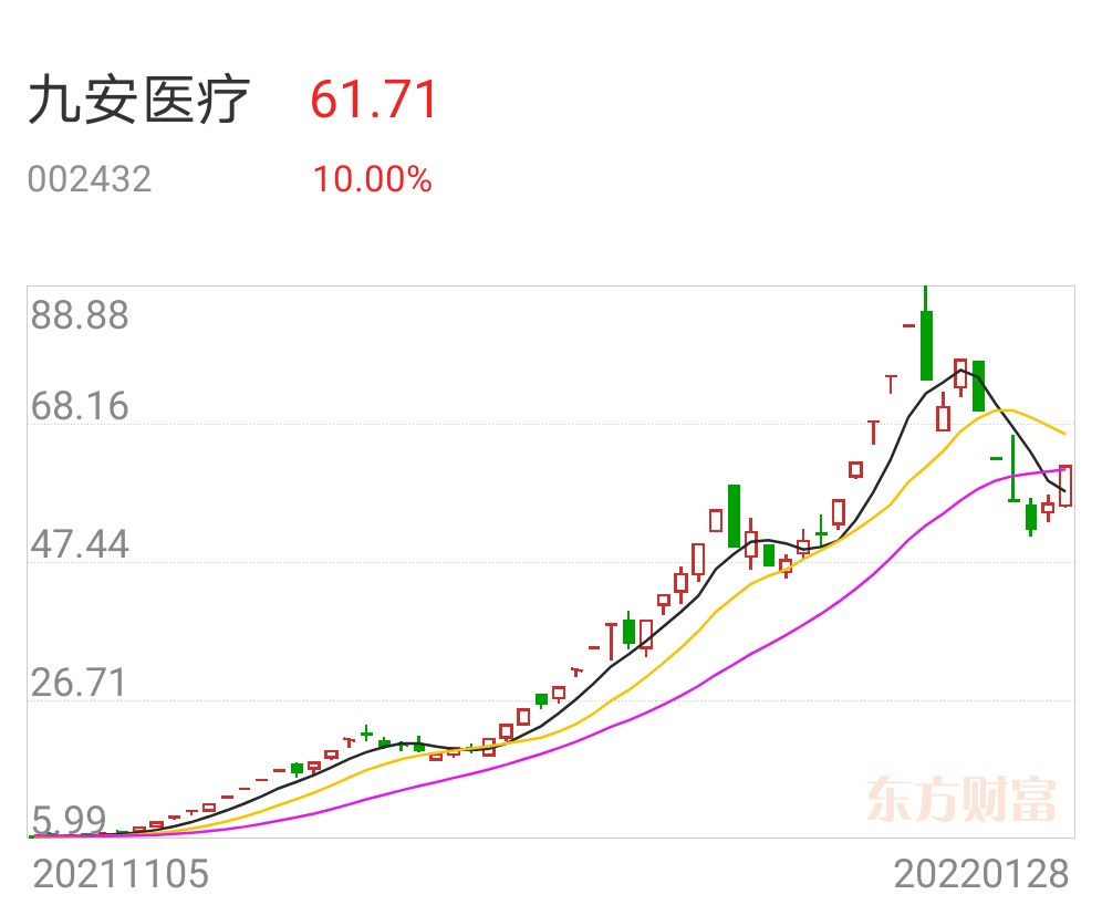 方军春节之后九安医疗股票必然大跌收拾博傻股民