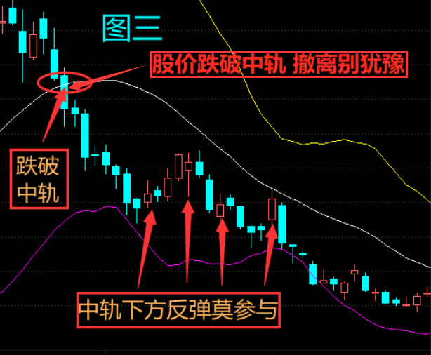 图一,股票起涨的两个条件:布林线中轨上方,成交量温和放大.