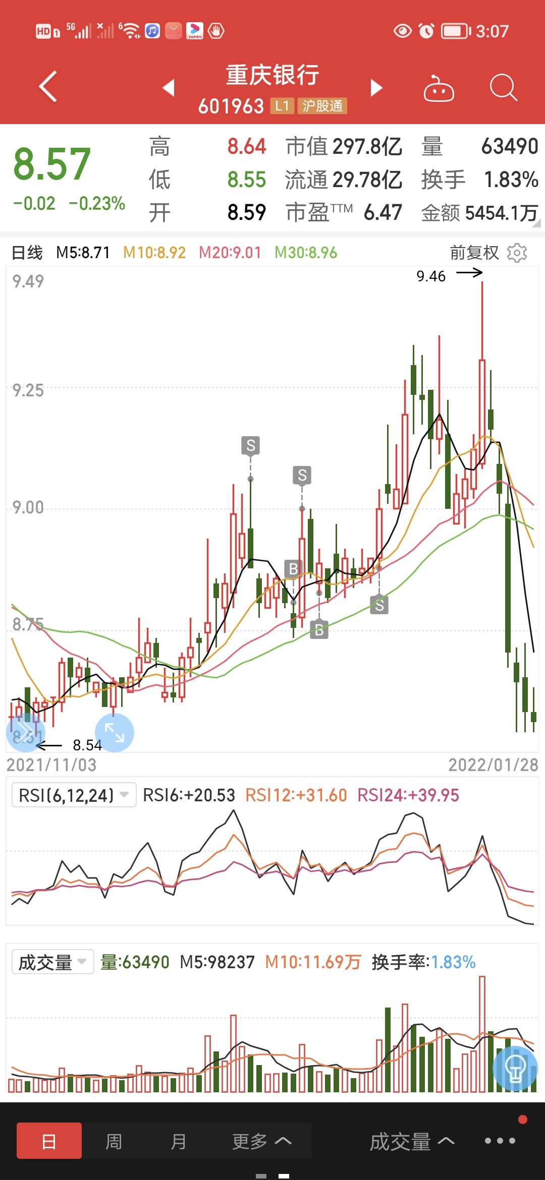 重庆银行sh601963我以为我卖飞了结果这股票又大跌了