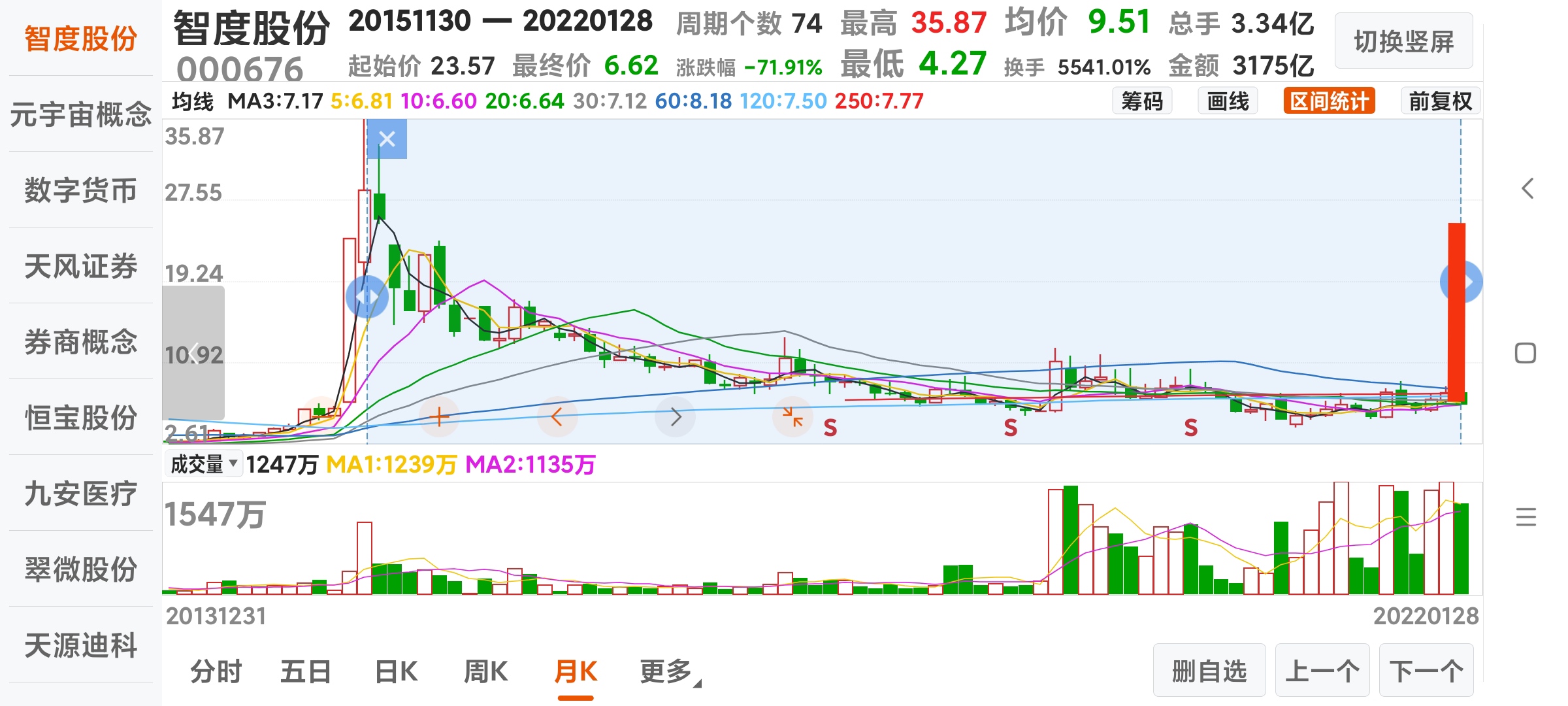 智度股份年前最后一交易日结束后发布年报预报每股收益029元一举扭