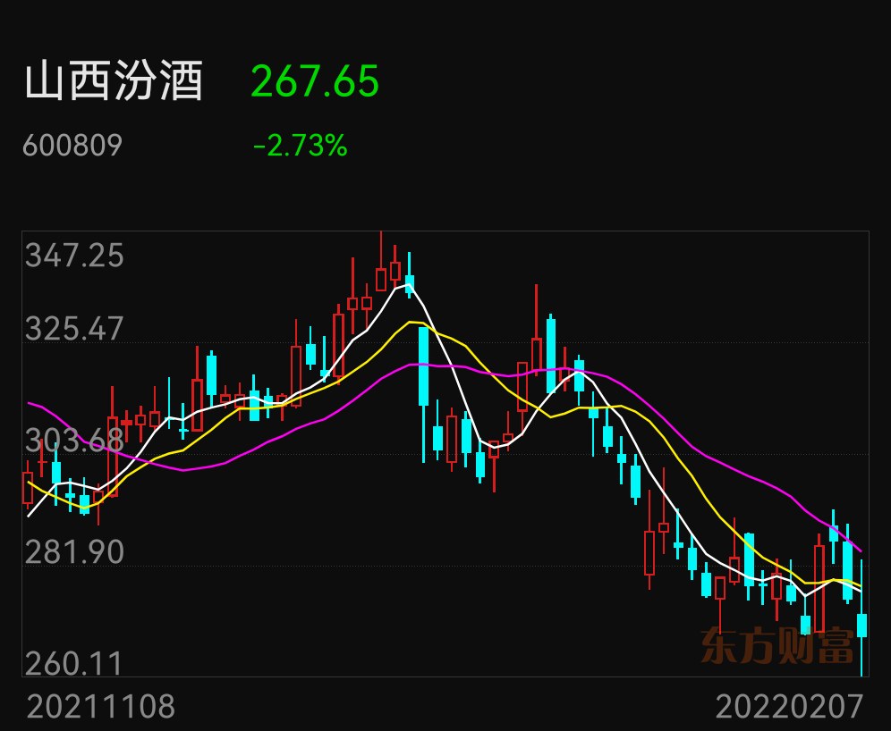 山西汾酒的确是好酒股票也是好股票只不过现在已经有些老请看看它现在