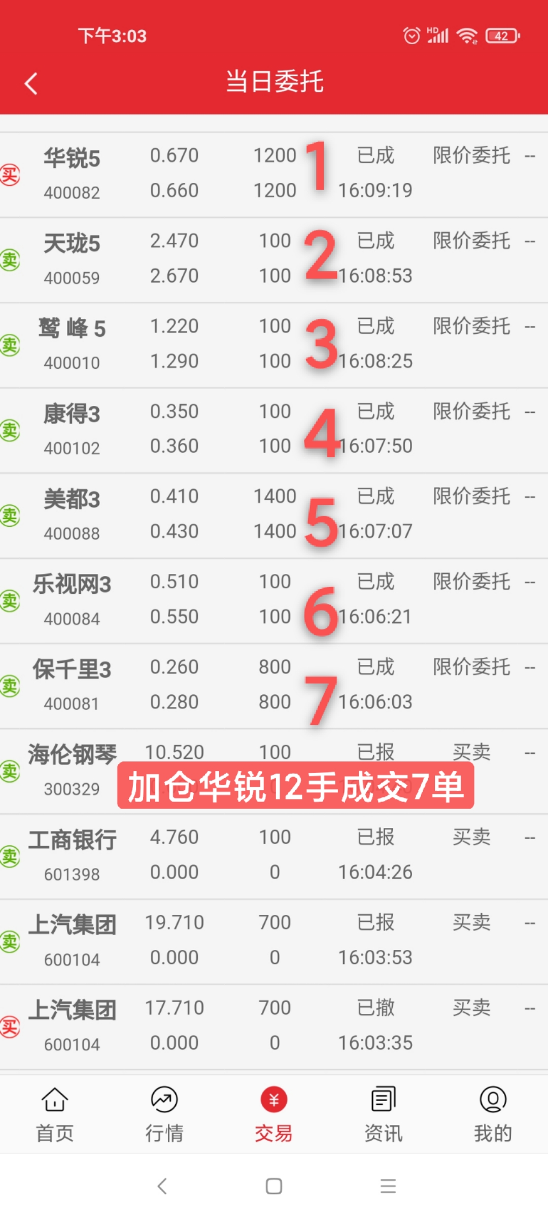 $美都3(sz400088$加仓华锐12手成交7单_美都3(400088)股吧_东方财富