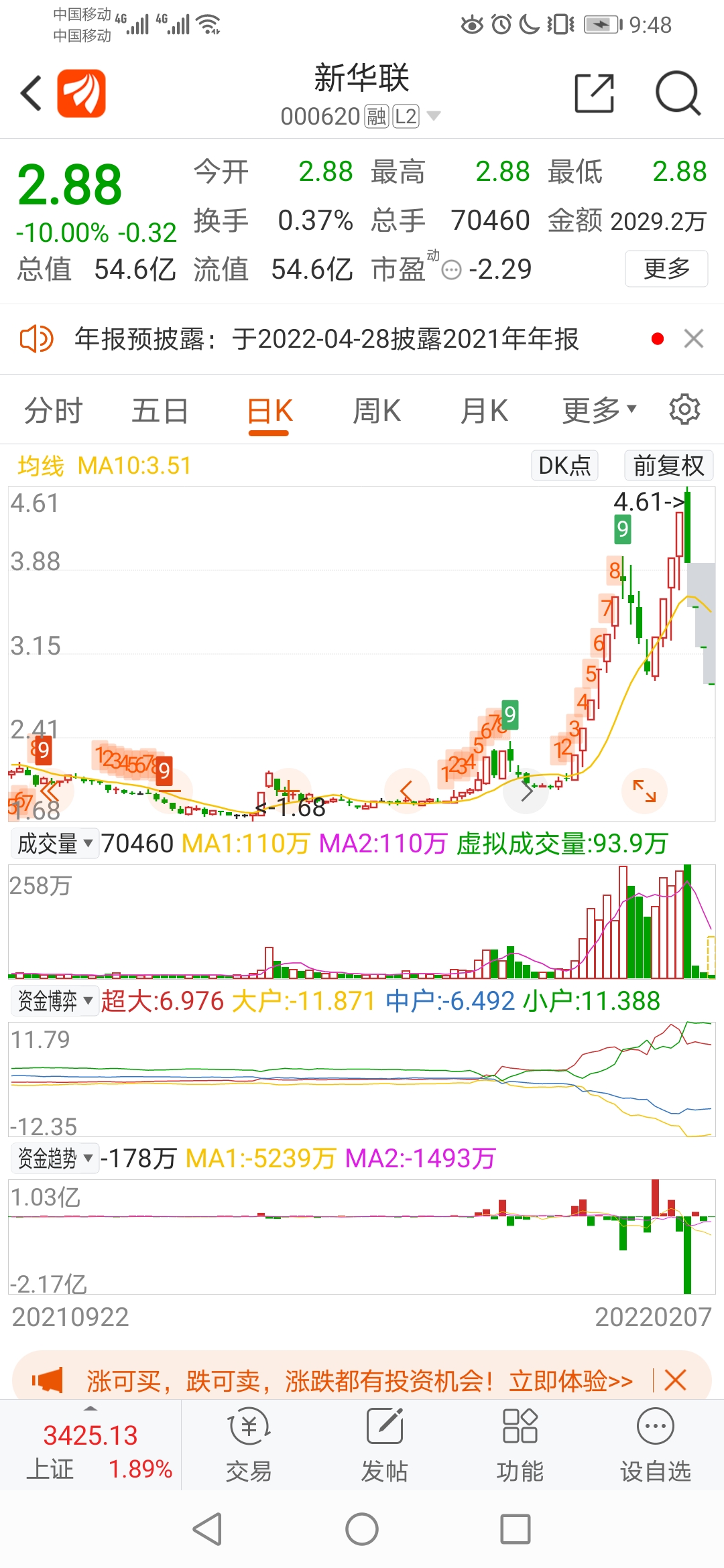 新华联股票为什么跌停因为公司去年亏损30亿几乎亏掉了整市值一半恐慌